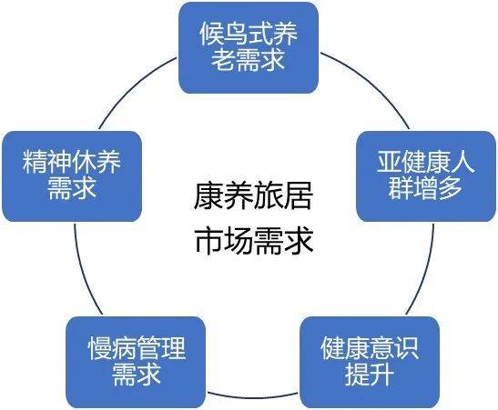 业的发展模式（附案例）开元棋牌试玩康养旅居产