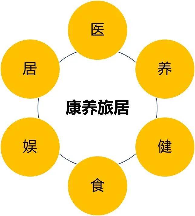 业的发展模式（附案例）开元棋牌试玩康养旅居产(图3)